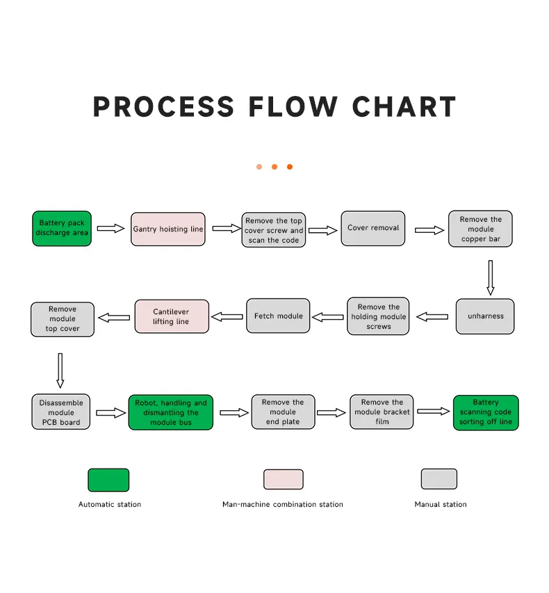 Battery Pack Disassembly Production Line for Used Power Battery Packs The 5th one