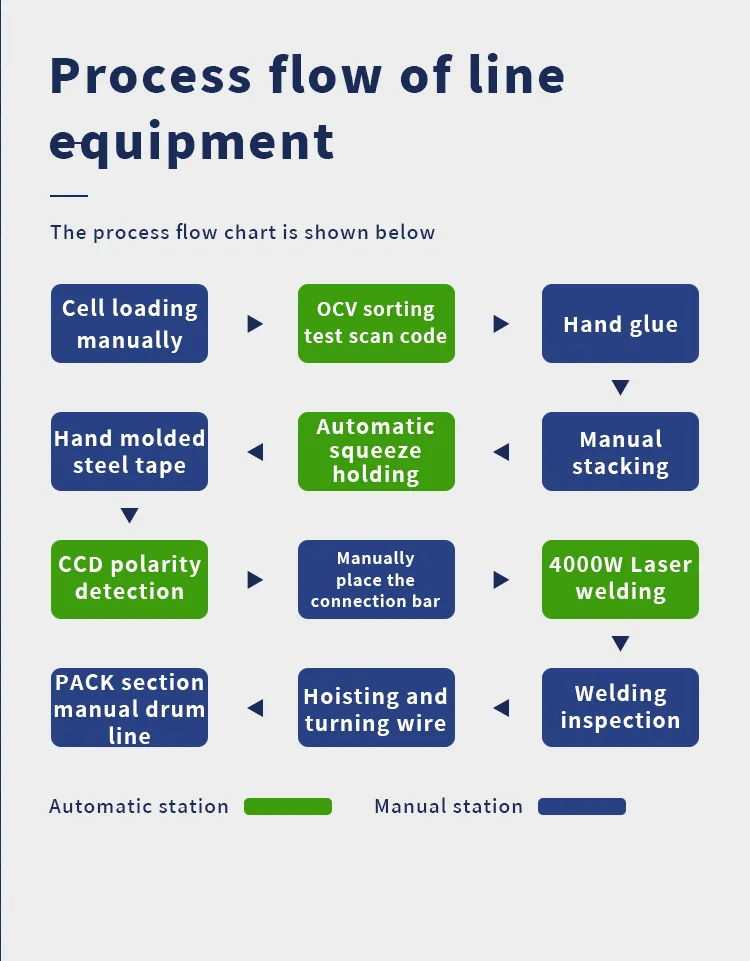 Custom Prismatic Aluminum-Shell Lithium Battery PACK Production Line | Automated Assembly, Testing, and Welding System The 3th one